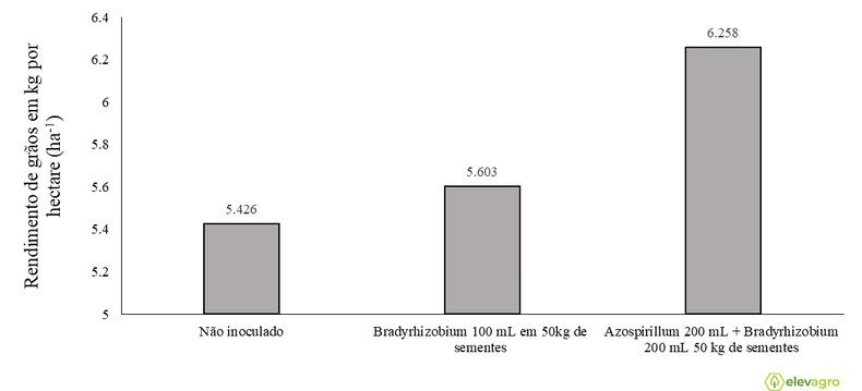 Figura 2. Rendimento de grãos em kg por hectare (ha-1). Fonte: adaptado de Schneider et al. (2017).