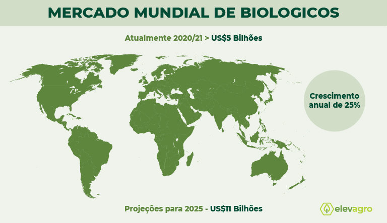 Figura 1. Mercado mundial de biológicos. Fonte: elaborado pelos autores (2021).