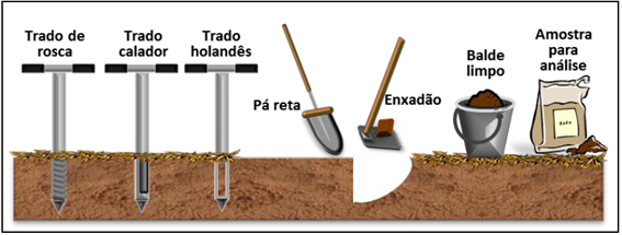 Análise de solo como ferramenta | Materiais Técnicos | Elevagro