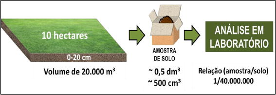 Análise de solo como ferramenta | Materiais Técnicos | Elevagro