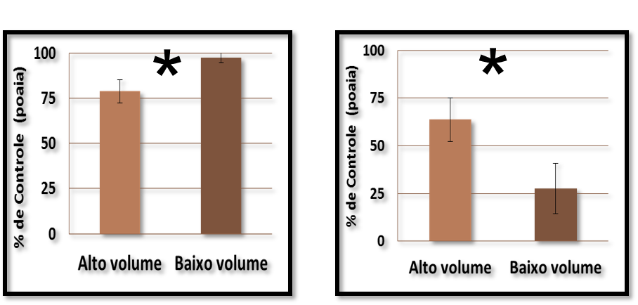 Figura 2. Porcentagem de controle de poaia-branca (Richardia brasiliensis Gomes) com aplicações dos pós-emergentes imazetapir (A) ou bentazona (B). Resultados estatisticamente distintos em ambos os tratamentos com imazetapir (P = 0,02) e bentazona (P = 0,01).
