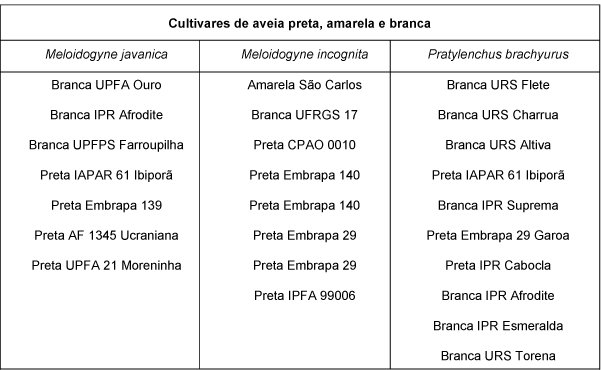 Tabela 2. Cultivares de aveia resistentes a Meloidogyne javanica, Meloidogyne incognita e Pratylenchus brachyurus  Fonte: adaptado de Borges et al. (2009); Chiamolera et al. (2012); Carraro-Lemes et al. (2020).