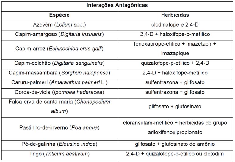Tabela 1. Interações antagônicas entre herbicidas (revisão de literatura)