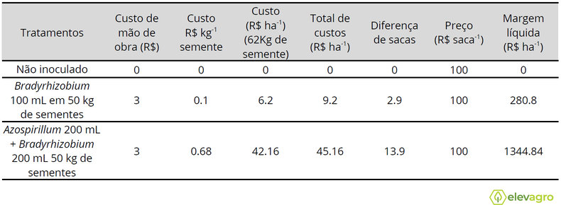 Tabela 2. Custo e margem líquida da inoculação e coinoculação por hectare (ha-1).